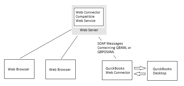 what is intuit quickbooks web connector