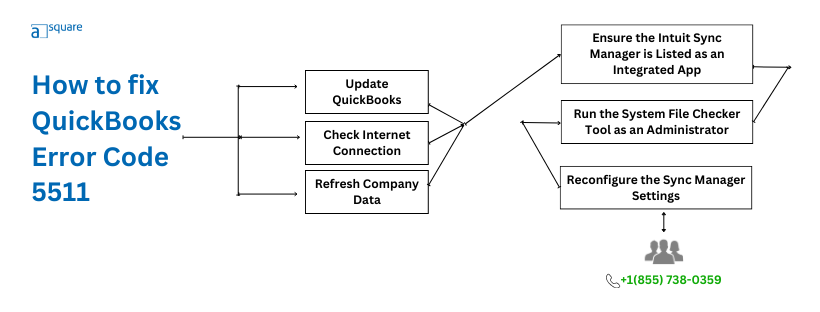 Roadmap: how to fix quickbooks error code 5511