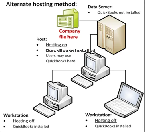 Alternate Hosting