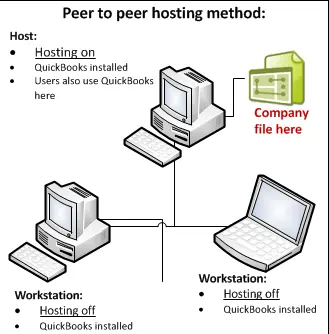 Peer-to-Peer Hosting