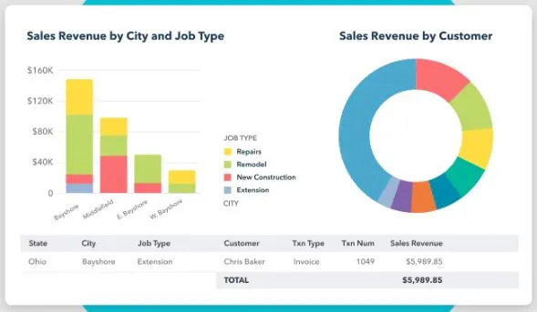 Sales Revenue by City and job Type